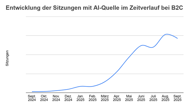 Grafik zur deutlichen Zunahme der Zugriffe von KI-Sprachmodellen auf Websites im B2C-Bereich.