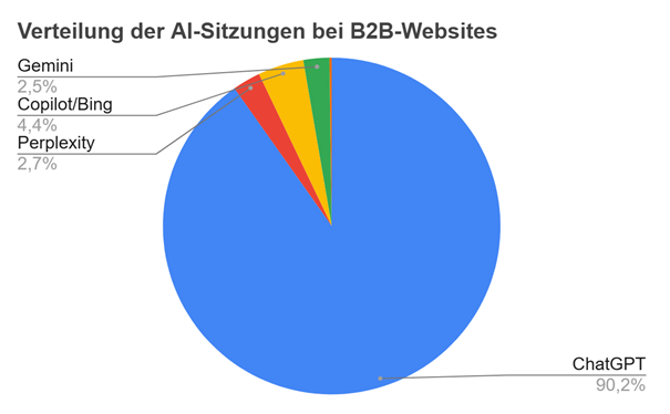 Kreisdiagramm zur Verteilung der AI-Sitzungen auf B2B-Websites. ChatGPT dominiert mit 90,2 %, gefolgt von Copilot/Bing mit 4,4 %, Perplexity mit 2,7 % und Gemini mit 2,5 %.