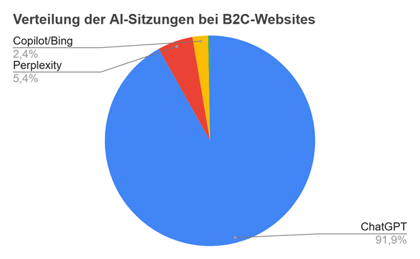 Ein Kreisdiagramm zeigt die Verteilung der AI-Sitzungen auf B2C-Websites. Der größte Bereich stellt ChatGPT dar mit 91,9 Prozent. Kleinere Segmente zeigen Perplexity mit 5,4 Prozent sowie Copilot/Bing mit 2,4 Prozent.